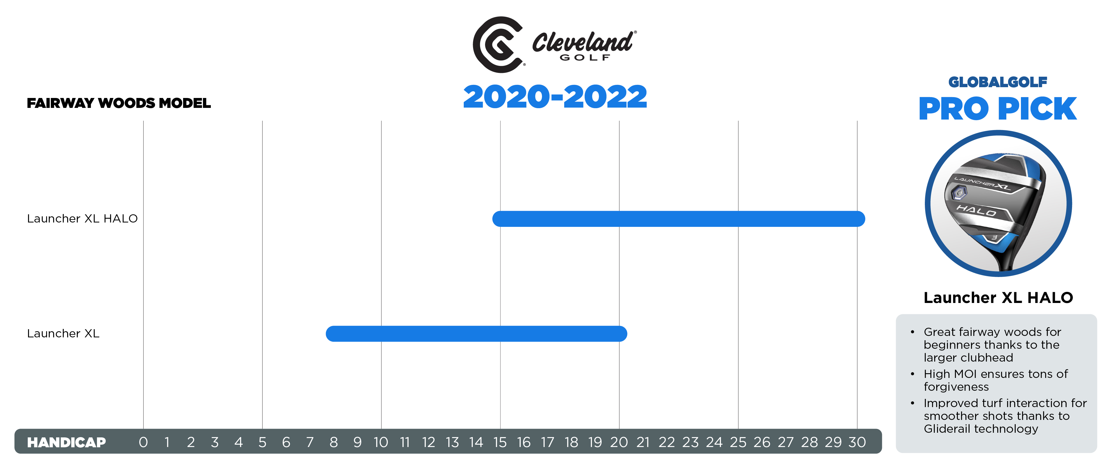 Cleveland Fairways by Handicap