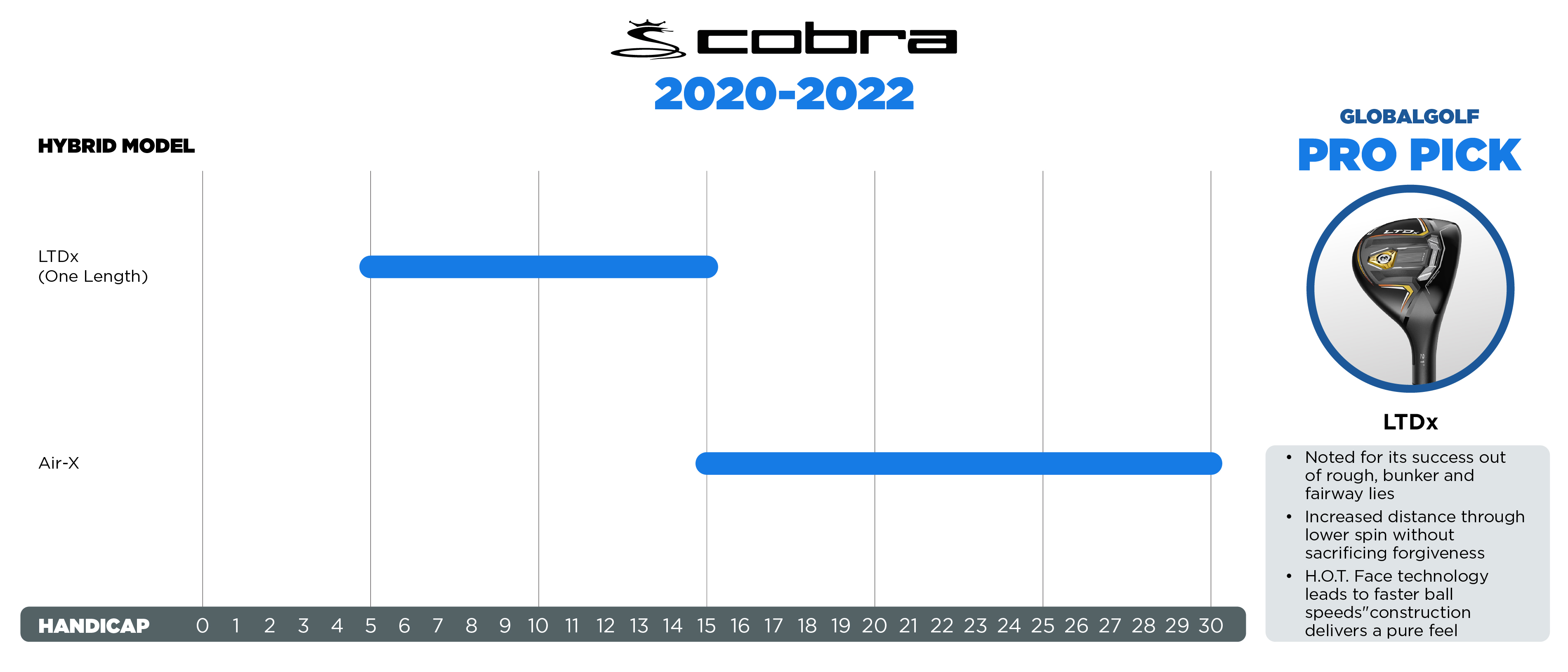 Pro Tip The Best Hybrid Golf Clubs by Handicap and Brand