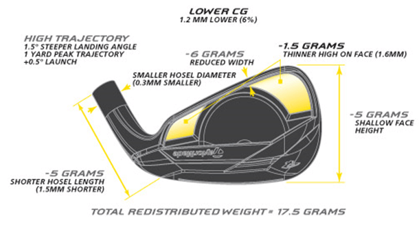 TaylorMade RocketBladez