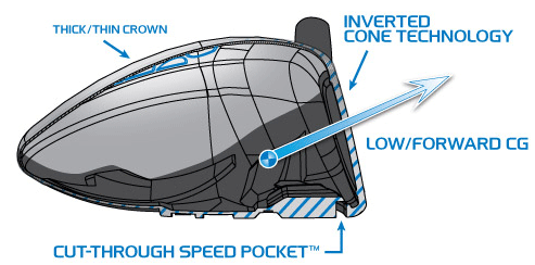 TaylorMade SLDR Mini Driver Technology TaylorMade SLDR Mini Driver Technology