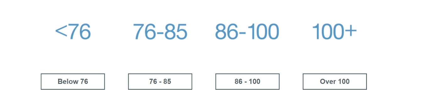 What is your typical score?